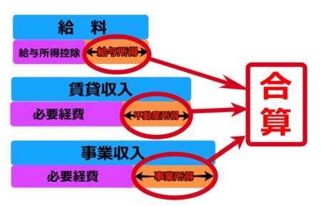 【FP3級入門】所得税の概要【タックス分野解説その2】|三本ねっと