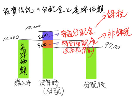 投信分配金002