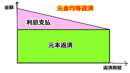 元金均等返済イメージ01.png